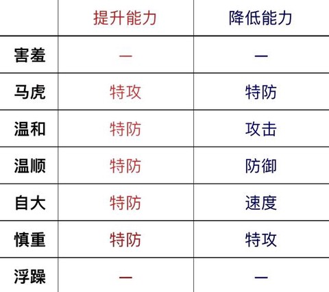 口袋妖怪复刻怎么改性格