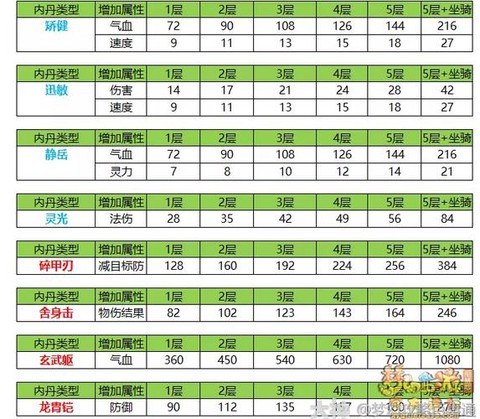 梦幻西游打什么内丹